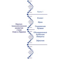 Научно-технологическое развитие стран Азии и Африки. Книга 1. Египет, Иран, Саудовская Аравия, Объеди- ненные Арабские Эмираты, Эфиопия