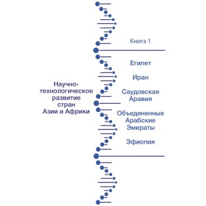 Научно-технологическое развитие стран Азии и Африки. Книга 1. Египет, Иран, Саудовская Аравия, Объеди- ненные Арабские Эмираты, Эфиопия Научно-технологическое развитие стран Азии и Африки. Книга 1. Египет, Иран, Саудовская Аравия, Объеди- ненные Арабские Эмираты, Эфиопия